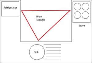 kitchen work triangle
