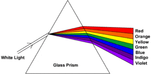 prism color spectrum and how to use color in a remodel project